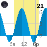 Good Hope Landing tide chart for Tuesday, March 21, 2023