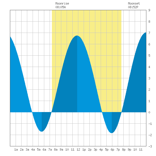 Good Hope Landing tide chart for Wednesday, March 22, 2023