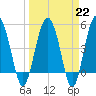 Good Hope Landing tide chart for Wednesday, March 22, 2023