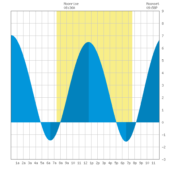 Good Hope Landing tide chart for Thursday, March 23, 2023