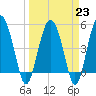 Good Hope Landing tide chart for Thursday, March 23, 2023