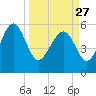 Good Hope Landing tide chart for Monday, March 27, 2023