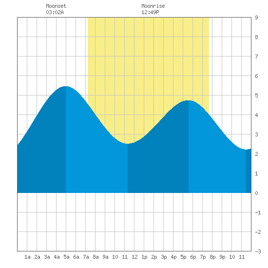 Good Hope Landing tide chart for Wednesday, March 29, 2023