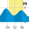 Good Hope Landing tide chart for Wednesday, March 29, 2023