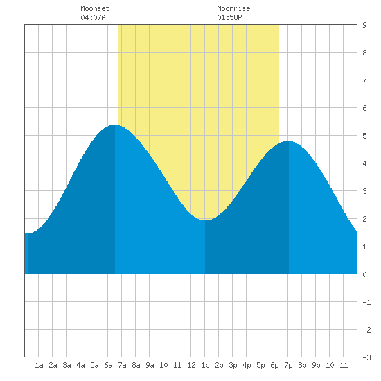 Good Hope Landing tide chart for Thursday, March 2, 2023