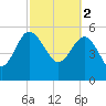 Good Hope Landing tide chart for Thursday, March 2, 2023