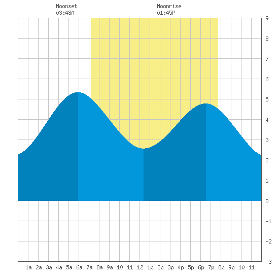 Good Hope Landing tide chart for Thursday, March 30, 2023