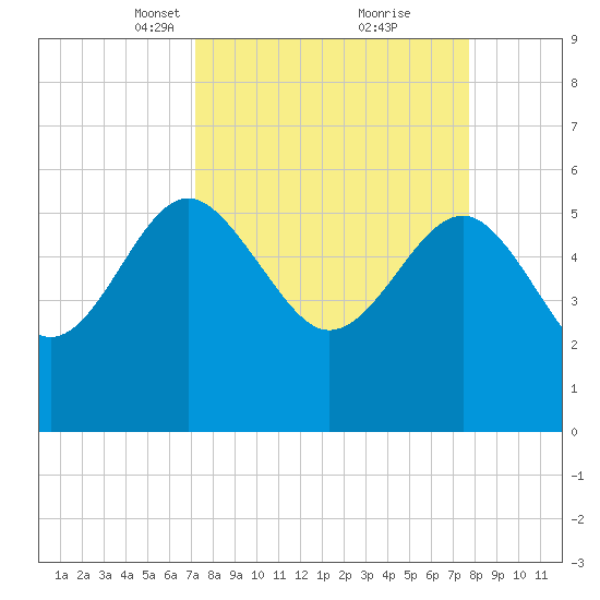 Good Hope Landing tide chart for Friday, March 31, 2023