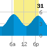 Good Hope Landing tide chart for Friday, March 31, 2023