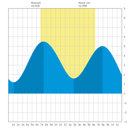 Good Hope Landing tide chart for Friday, March 3, 2023