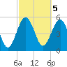 Good Hope Landing tide chart for Sunday, March 5, 2023