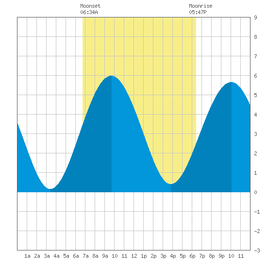 Good Hope Landing tide chart for Monday, March 6, 2023