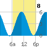 Good Hope Landing tide chart for Wednesday, March 8, 2023