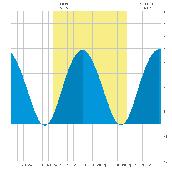 Good Hope Landing tide chart for Thursday, March 9, 2023