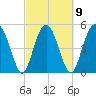 Good Hope Landing tide chart for Thursday, March 9, 2023