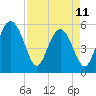 Good Hope Landing tide chart for Tuesday, April 11, 2023