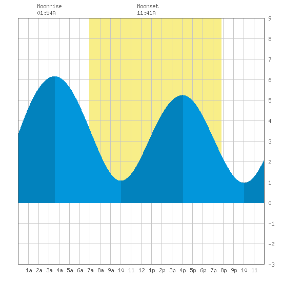 Good Hope Landing tide chart for Wednesday, April 12, 2023