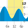 Good Hope Landing tide chart for Wednesday, April 12, 2023