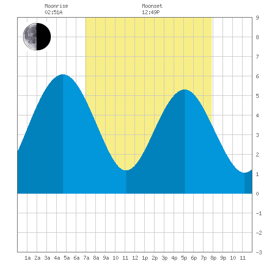 Good Hope Landing tide chart for Thursday, April 13, 2023