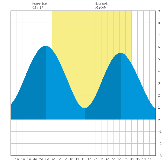 Good Hope Landing tide chart for Friday, April 14, 2023