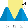 Good Hope Landing tide chart for Friday, April 14, 2023