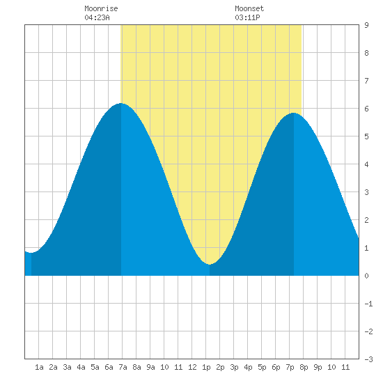 Good Hope Landing tide chart for Saturday, April 15, 2023