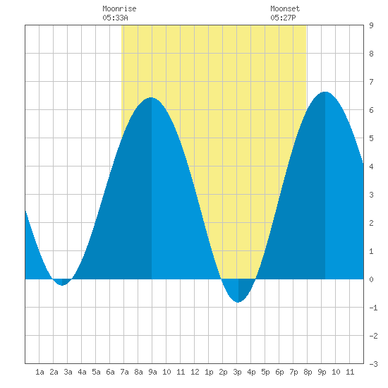 Good Hope Landing tide chart for Monday, April 17, 2023