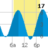 Good Hope Landing tide chart for Monday, April 17, 2023