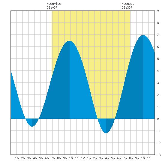 Good Hope Landing tide chart for Tuesday, April 18, 2023