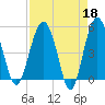 Good Hope Landing tide chart for Tuesday, April 18, 2023