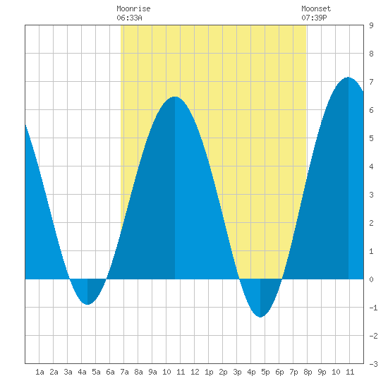 Good Hope Landing tide chart for Wednesday, April 19, 2023