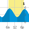 Good Hope Landing tide chart for Saturday, April 1, 2023