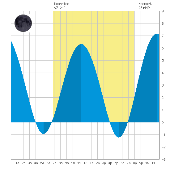 Good Hope Landing tide chart for Thursday, April 20, 2023