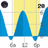Good Hope Landing tide chart for Thursday, April 20, 2023