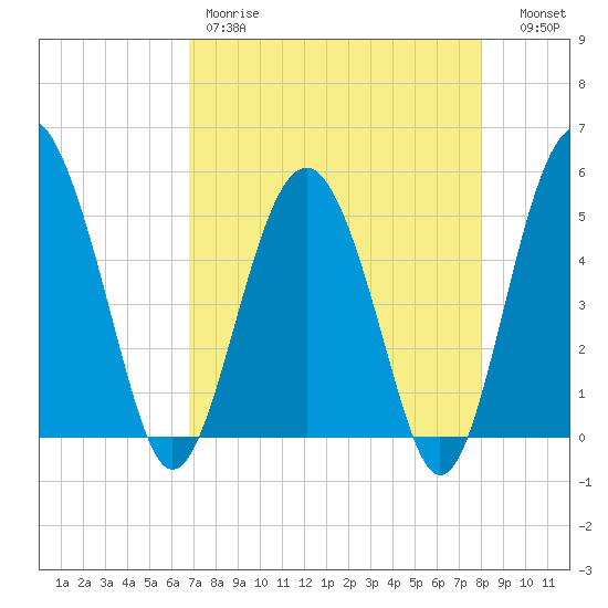 Good Hope Landing tide chart for Friday, April 21, 2023