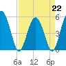 Good Hope Landing tide chart for Saturday, April 22, 2023