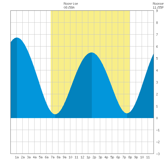 Good Hope Landing tide chart for Sunday, April 23, 2023