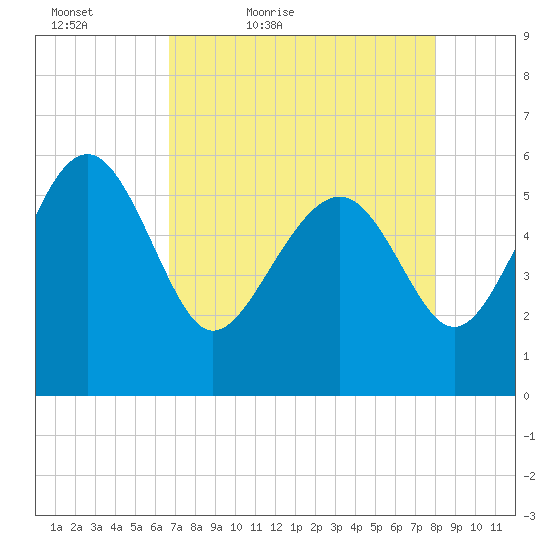 Good Hope Landing tide chart for Tuesday, April 25, 2023
