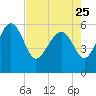 Good Hope Landing tide chart for Tuesday, April 25, 2023