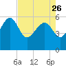 Good Hope Landing tide chart for Wednesday, April 26, 2023