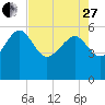 Good Hope Landing tide chart for Thursday, April 27, 2023