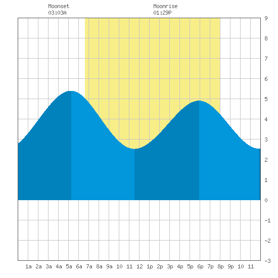 Good Hope Landing tide chart for Friday, April 28, 2023