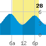 Good Hope Landing tide chart for Friday, April 28, 2023