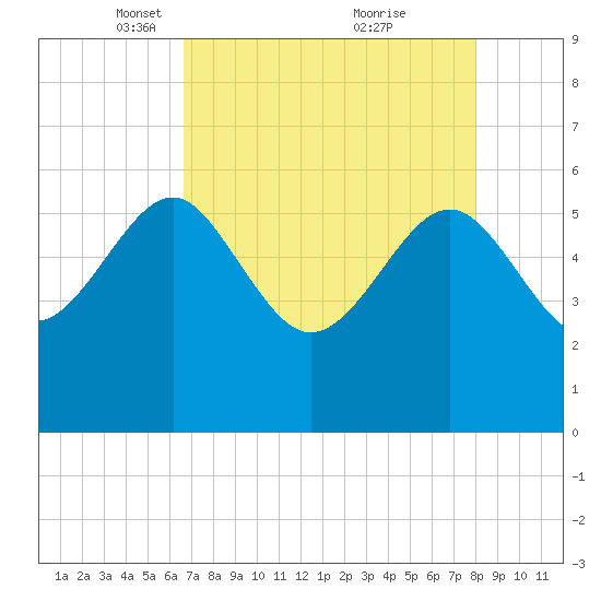 Good Hope Landing tide chart for Saturday, April 29, 2023