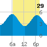 Good Hope Landing tide chart for Saturday, April 29, 2023