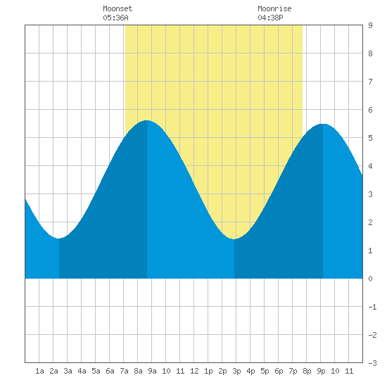 Good Hope Landing tide chart for Sunday, April 2, 2023