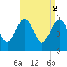 Good Hope Landing tide chart for Sunday, April 2, 2023