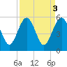 Good Hope Landing tide chart for Monday, April 3, 2023