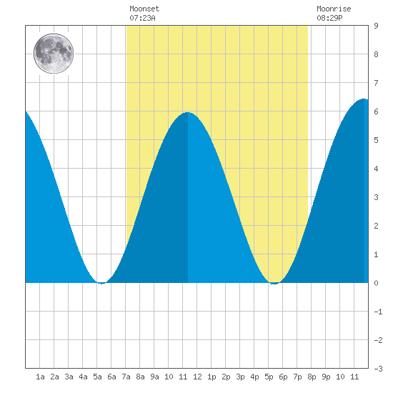 Good Hope Landing tide chart for Thursday, April 6, 2023