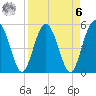 Good Hope Landing tide chart for Thursday, April 6, 2023